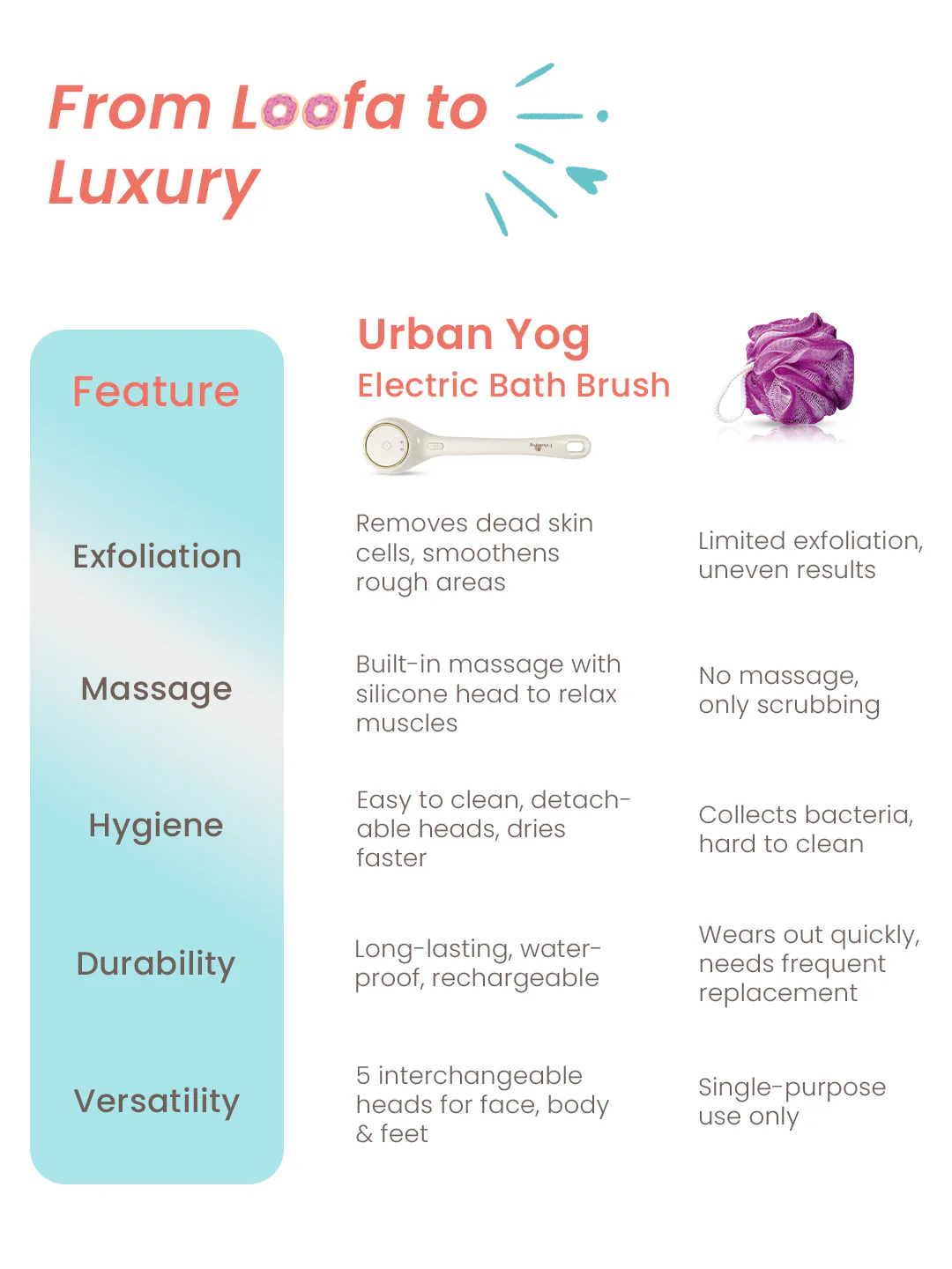 Urban Yog Electric Bath Brush - Image 8