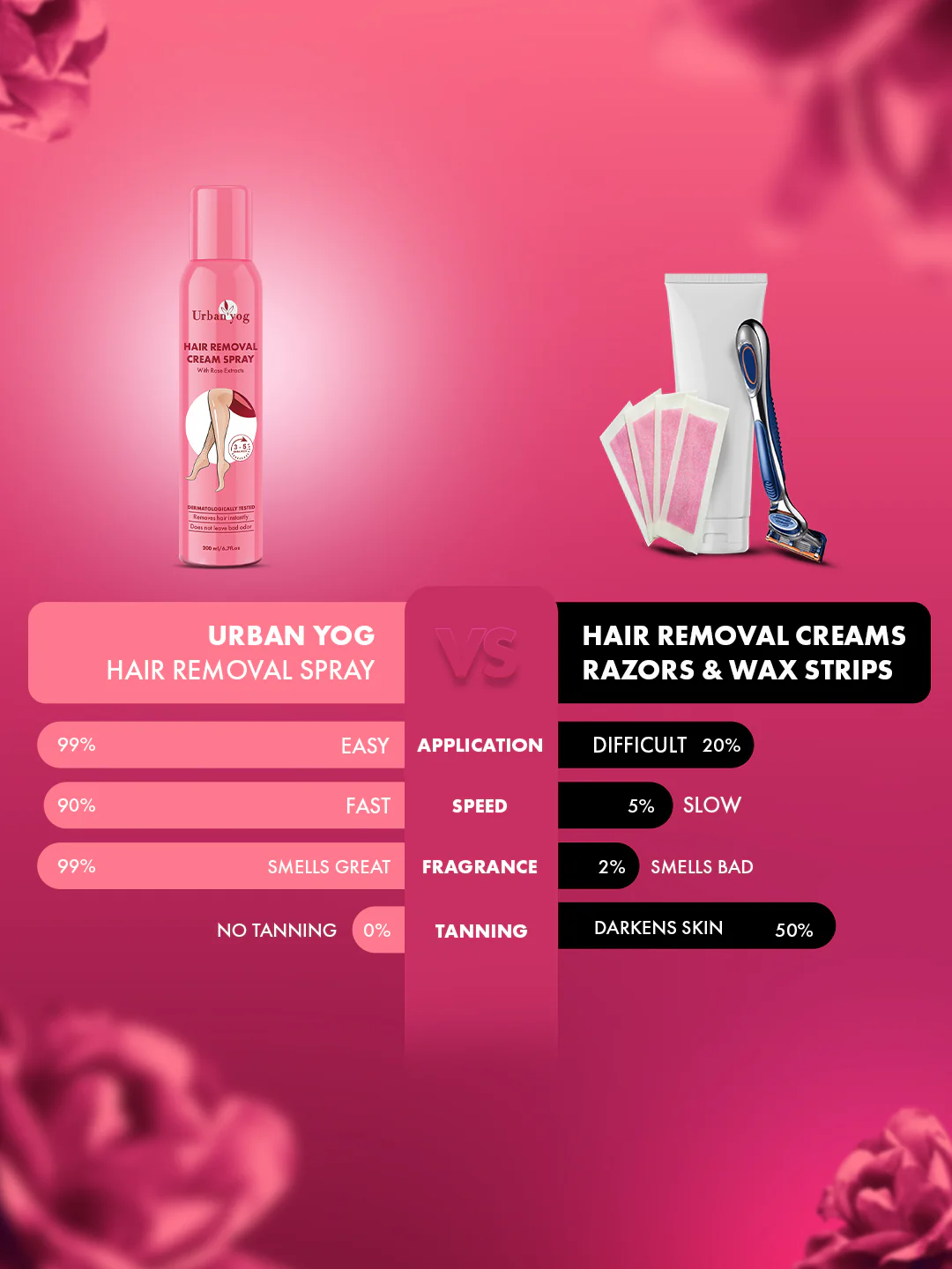 Urban yog Hair Removal Cream Spray Rose Extract 200 ML - Image 4